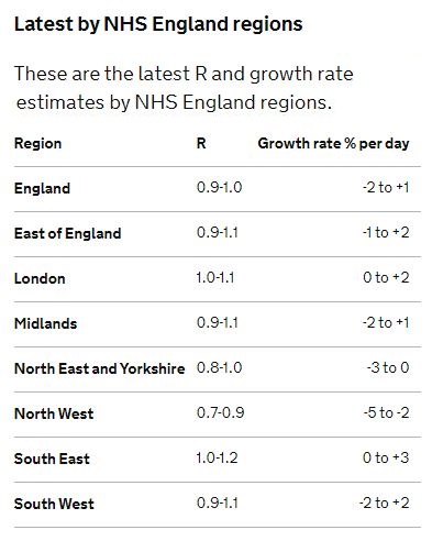 Latest R growth rate by regions 27-11-2020